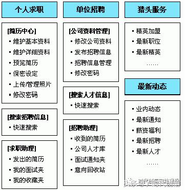 招聘網(wǎng)站建設(shè)方案